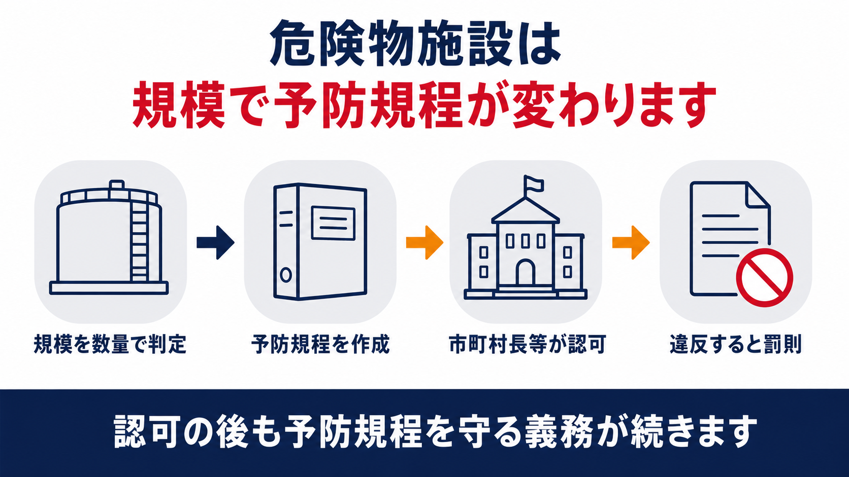 危険物施設の規模に応じて予防規程の作成と認可が必要になる仕組みを示す図解