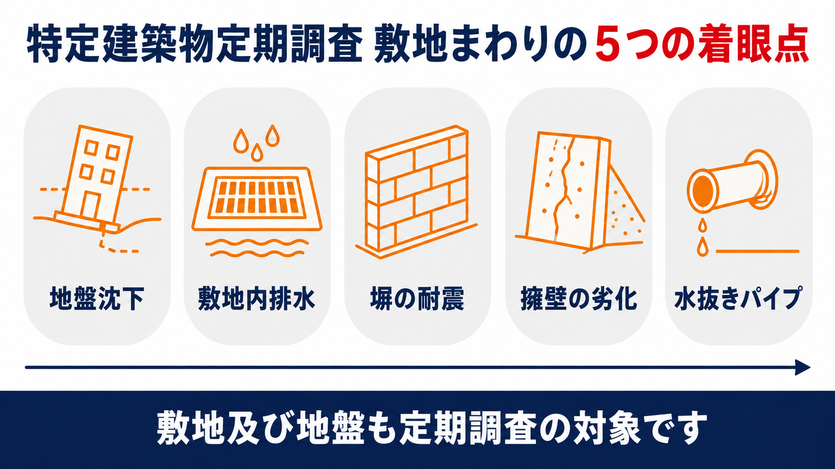 特定建築物定期調査の敷地まわりで確認する地盤沈下から塀・擁壁の水抜きまでの5つの検査項目のインフォグラフィック