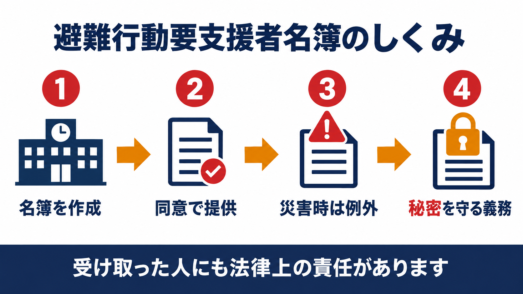 避難行動要支援者名簿のしくみを表す図解（作成・同意で提供・災害時は例外・秘密を守る義務の４ステップ）