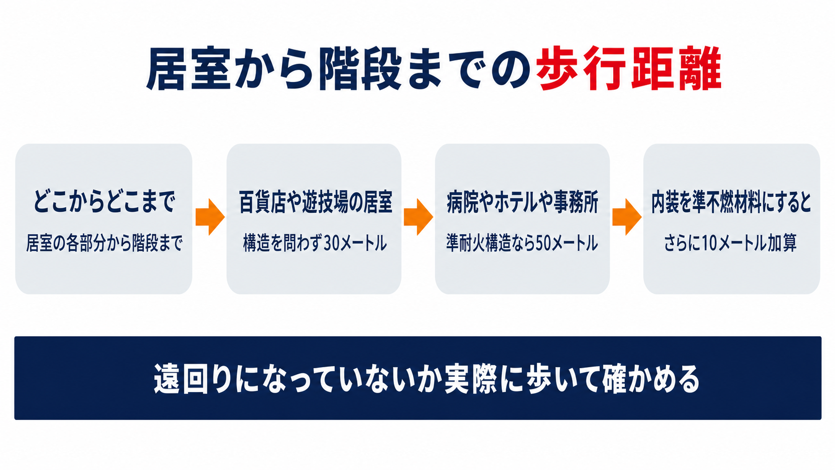 居室から直通階段までの歩行距離を用途と構造の区分ごとに並べて示した図解