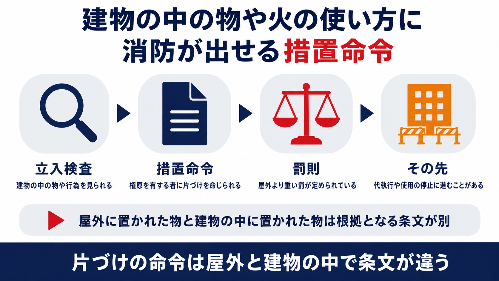 立入検査から建物の中の物件に対する措置命令と罰則とその先の手続に至る流れを示した図解