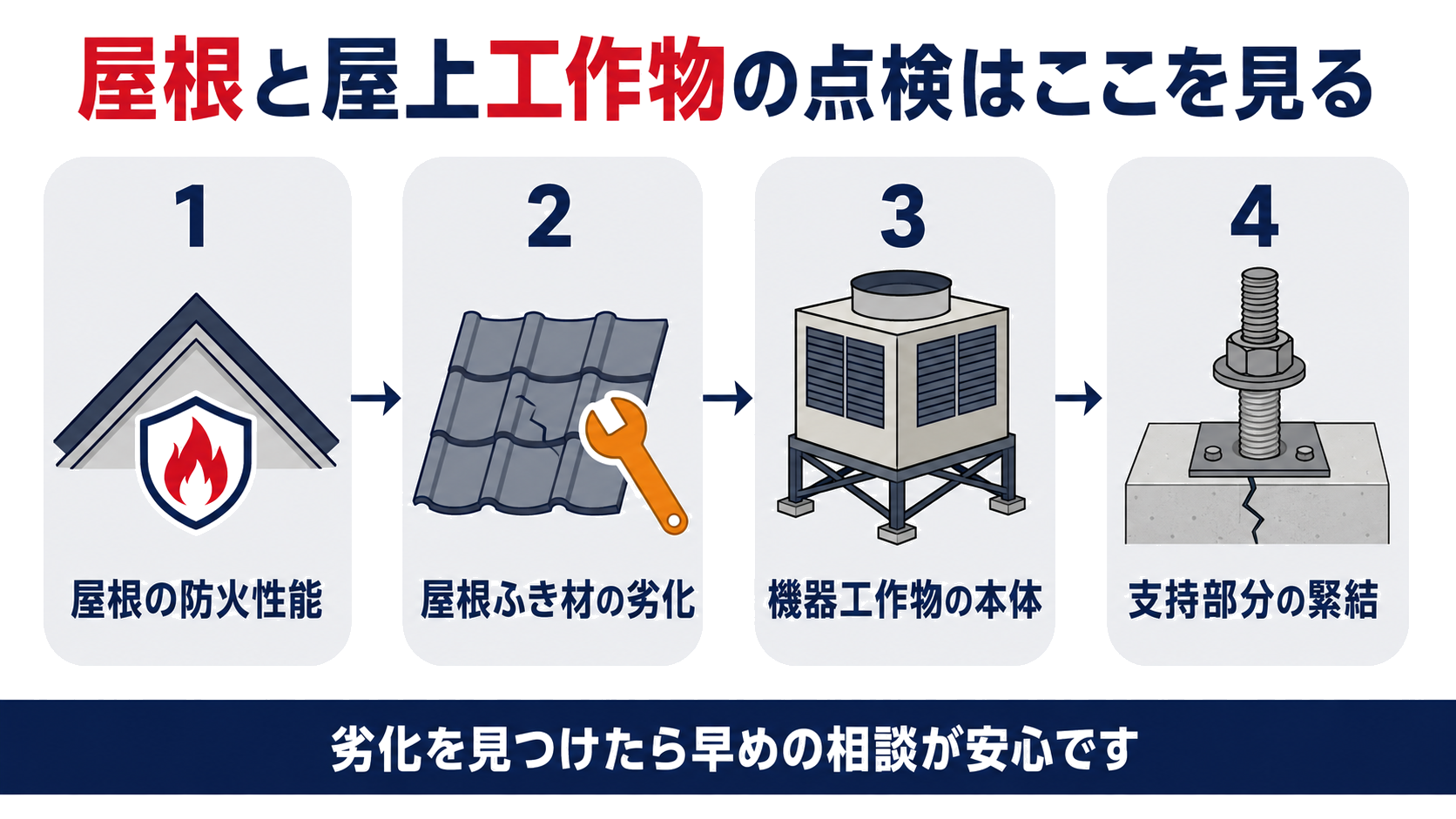 屋根と屋上工作物の調査はここを見るという4つのチェックポイントを示す図解