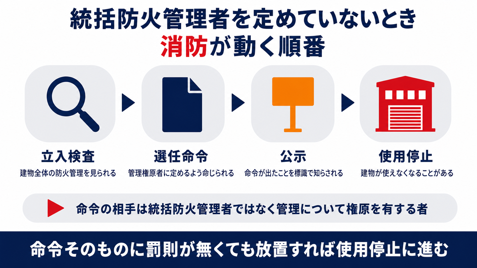 立入検査から統括防火管理者の選任命令と公示を経て使用停止に至る流れを示した図解