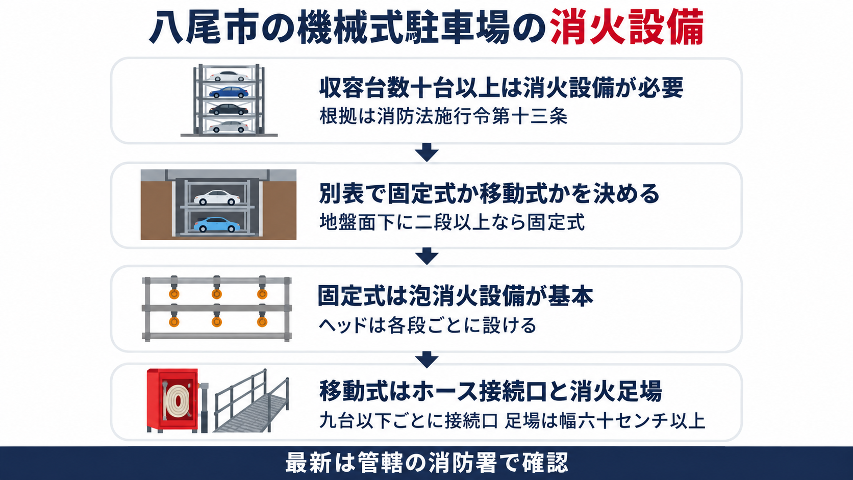 八尾市の立体駐車場の指針は、消防法施行令第13条で収容台数10以上の機械式駐車装置に消火設備を求め、別表で固定式か移動式かを決め、地盤面下に２段以上なら固定式、固定式は各段ごとにヘッドを付ける泡消火設備、移動式は車両９台以下ごとのホース接続口と幅おおむね60cm以上の消火足場を設ける流れを示した図解