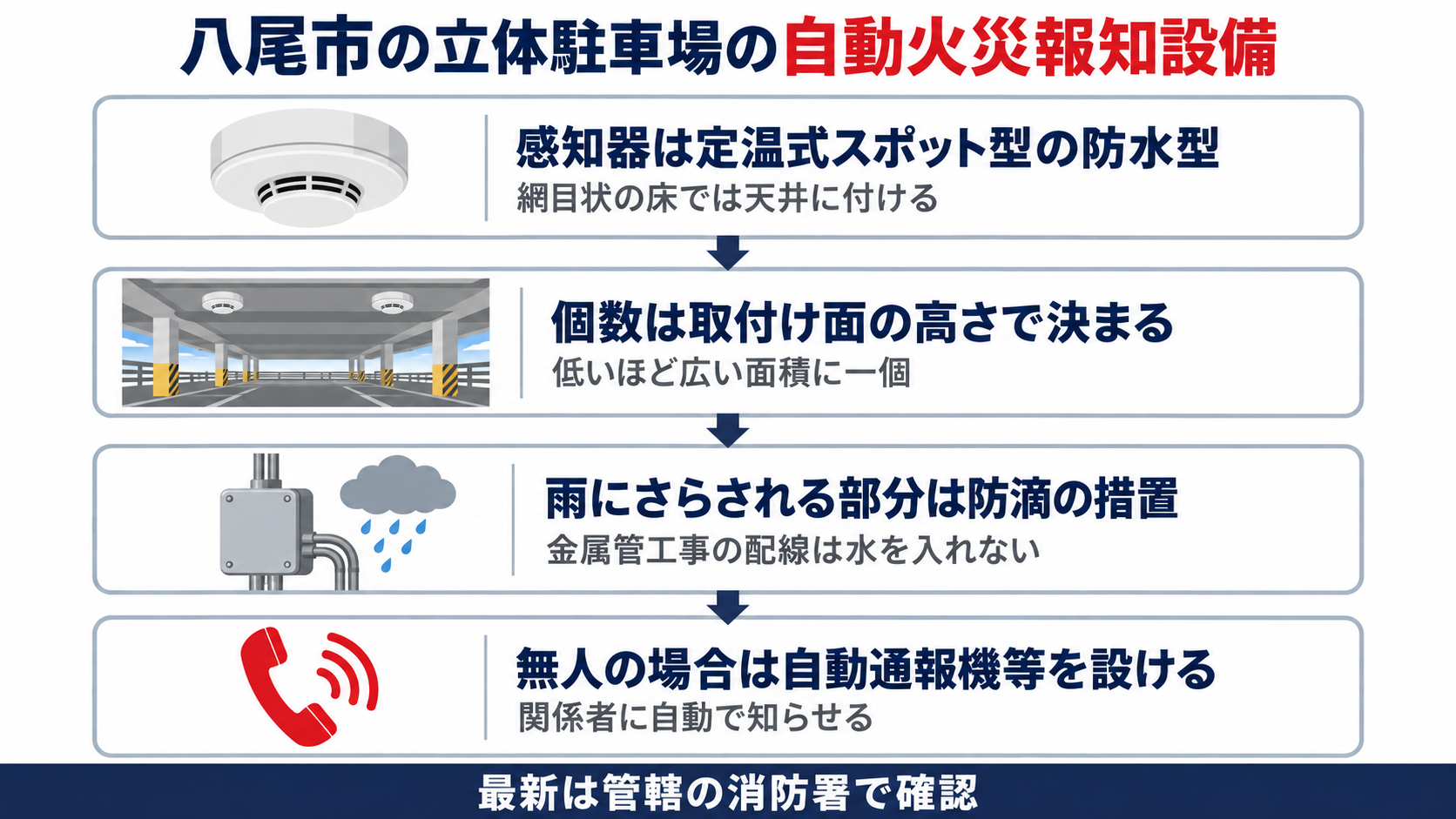八尾市消防本部の行政指導指針が開放立体駐車場の自動火災報知設備について、網目状の床では感知器を定温式スポット型の防水型とし、取付け面の高さで個数を決め、雨にさらされる部分は防滴の措置をとり、無人の場合は自動通報機等を設ける流れを、国の令と規則に足す形で示した図解