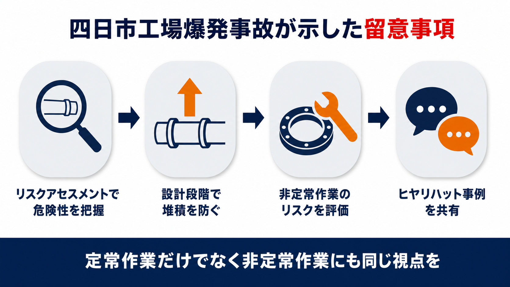 四日市工場爆発事故が示した留意事項としてリスクアセスメントで危険性を把握し設計段階で堆積を防ぎ非定常作業のリスクを評価しヒヤリハット事例を共有する流れを示し定常作業だけでなく非定常作業にも同じ視点をと結論づける図解