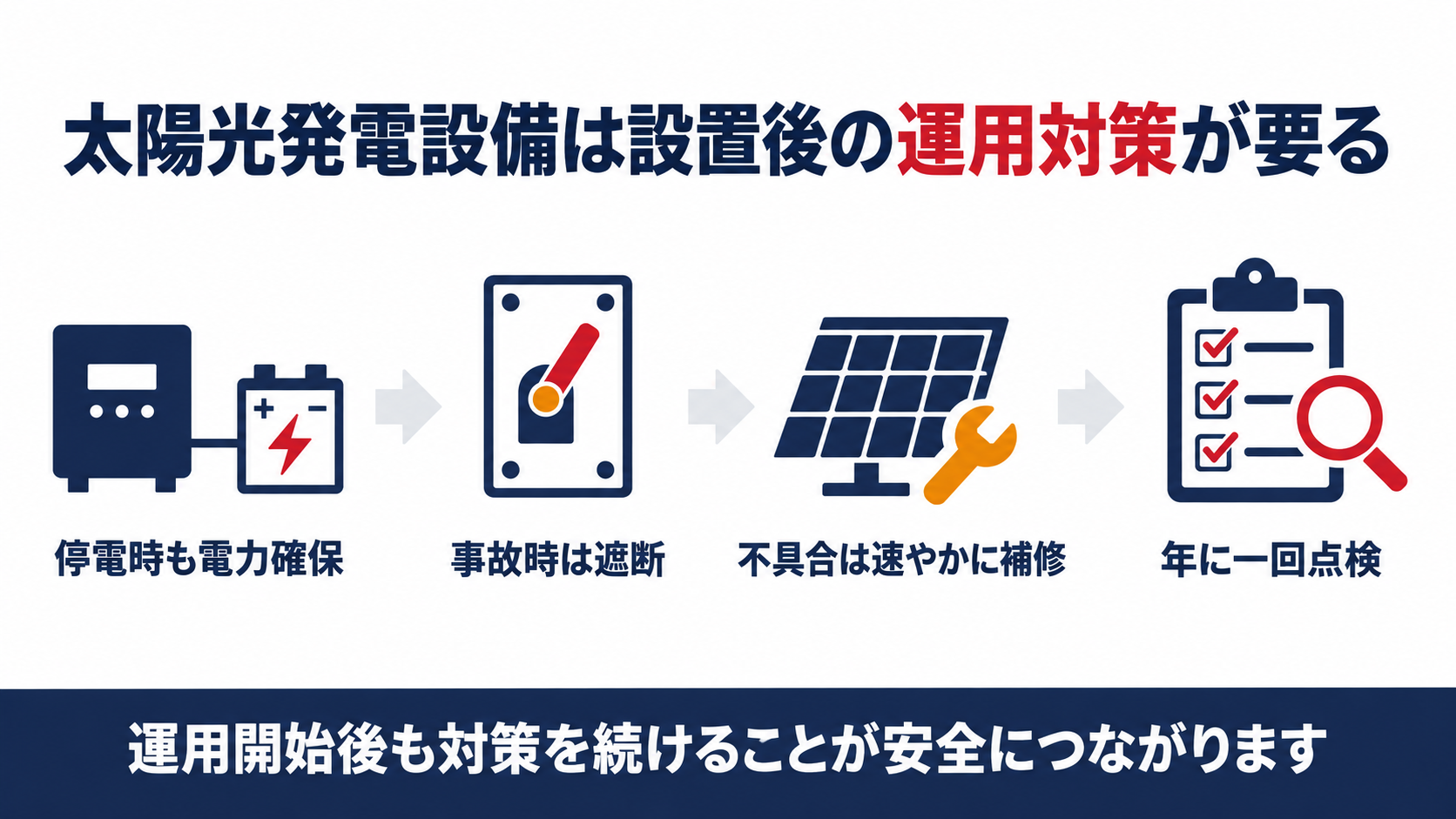太陽光発電設備は設置後も停電時の電力確保事故時の遮断不具合の補修年に一回の点検という四つの運用対策が求められることを示す図解