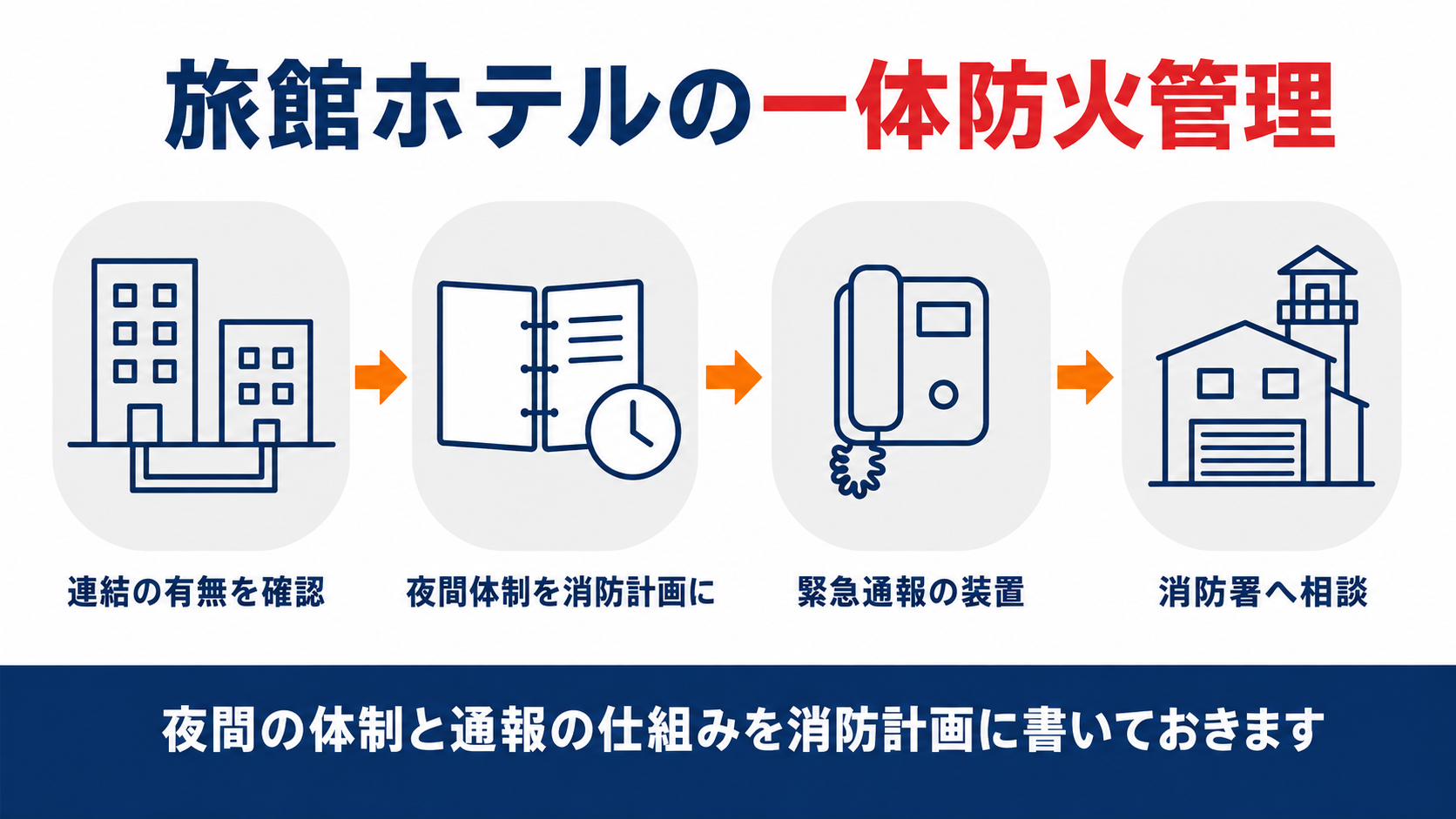 旅館ホテルの一体防火管理として連結の有無の確認・夜間体制の消防計画への記載・緊急通報の装置・消防署への相談の4つの手順を示した図解