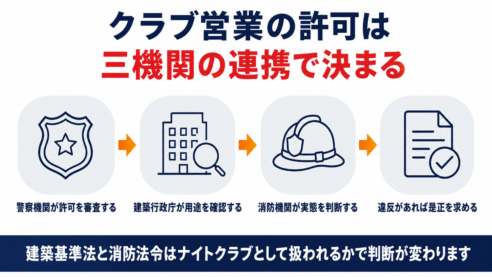 クラブ営業の許可は三機関の連携で決まることを示す図解