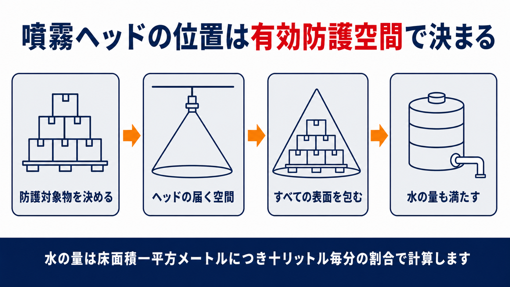 噴霧ヘッドの位置が防護対象物と有効防護空間によって決まり水の量の条件も満たすことを示した図解