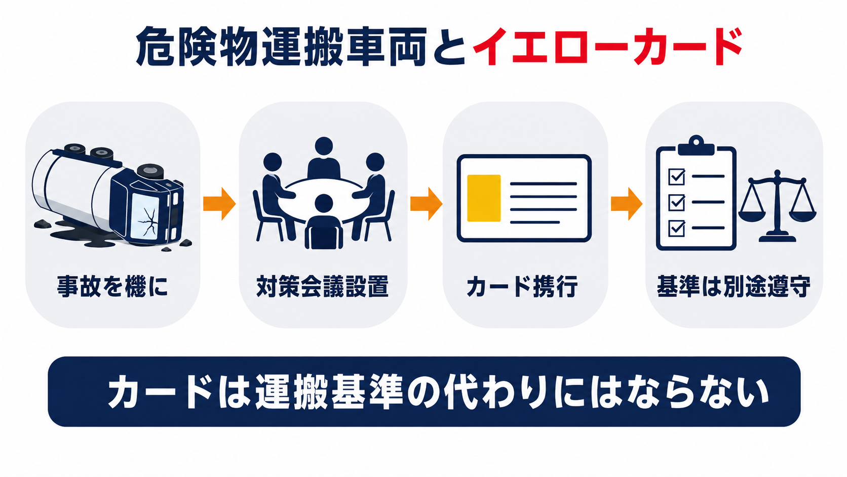 危険物運搬車両の事故を機に対策会議が設置されイエローカードの携行が広まったが消防法の運搬基準は別に守る必要があることを示す図解