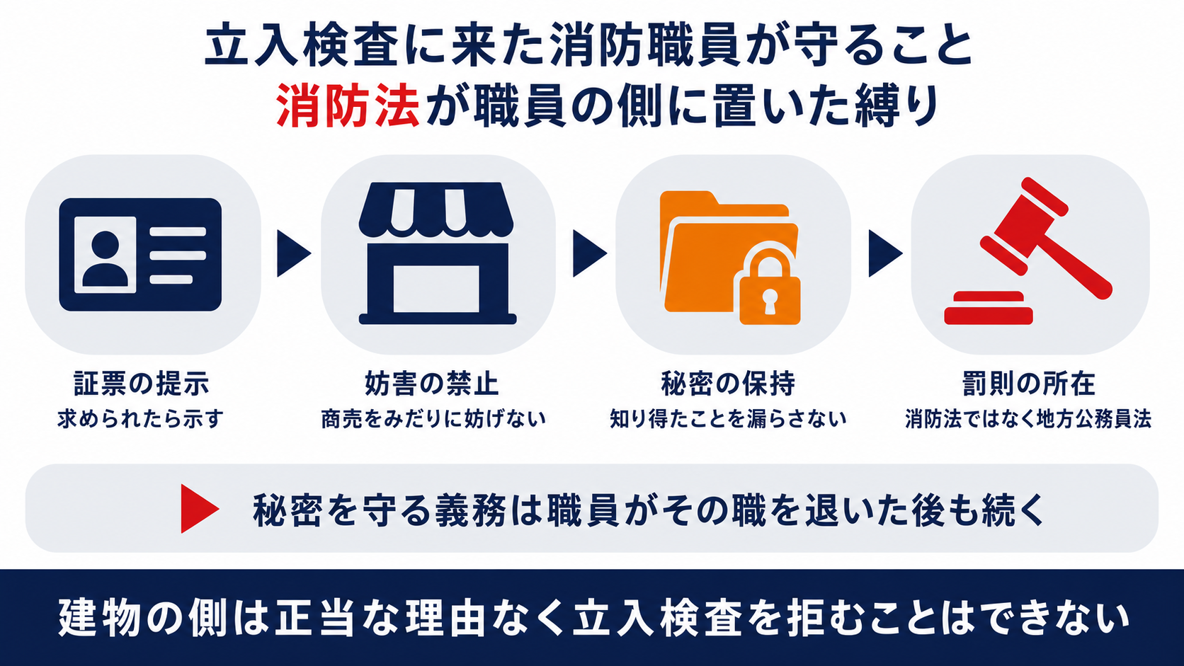 立入検査に来た消防職員が負う証票の提示と業務の妨害の禁止と秘密の保持と罰則の所在を示した図解