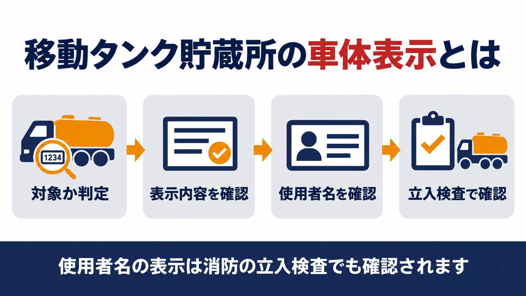 移動タンク貯蔵所の車体表示の確認手順を示す図解。対象か判定、表示内容を確認、使用者名を確認、消防の立入検査で確認の４段階を整理