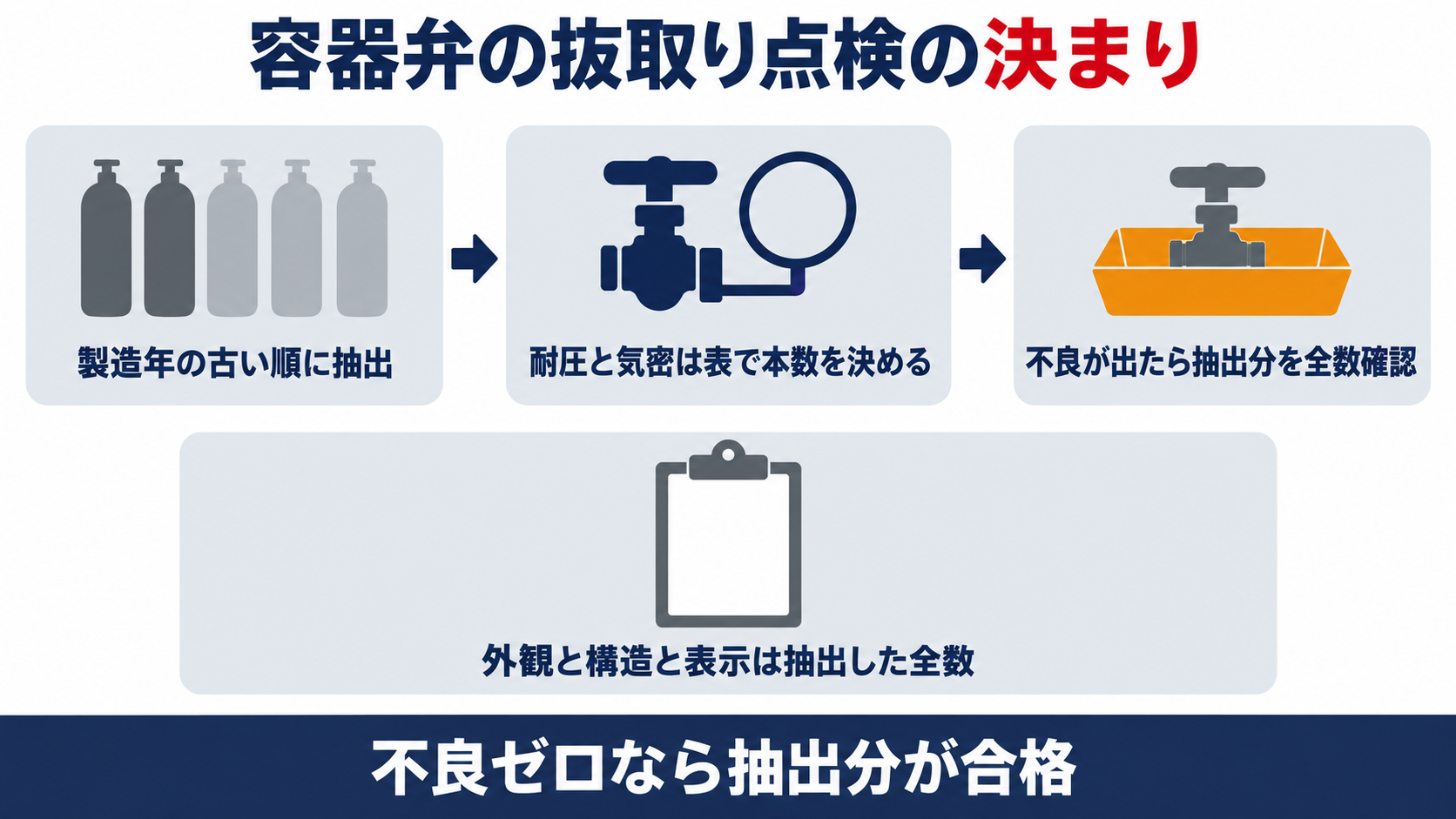 容器弁の抜取り点検の決まりとして、製造年の古い順に抽出し、耐圧と気密は表で本数を決め、不良が出たら抽出分を全数確認し、外観と構造と表示は抽出した全数を点検し、不良ゼロなら抽出分が合格と整理した図解