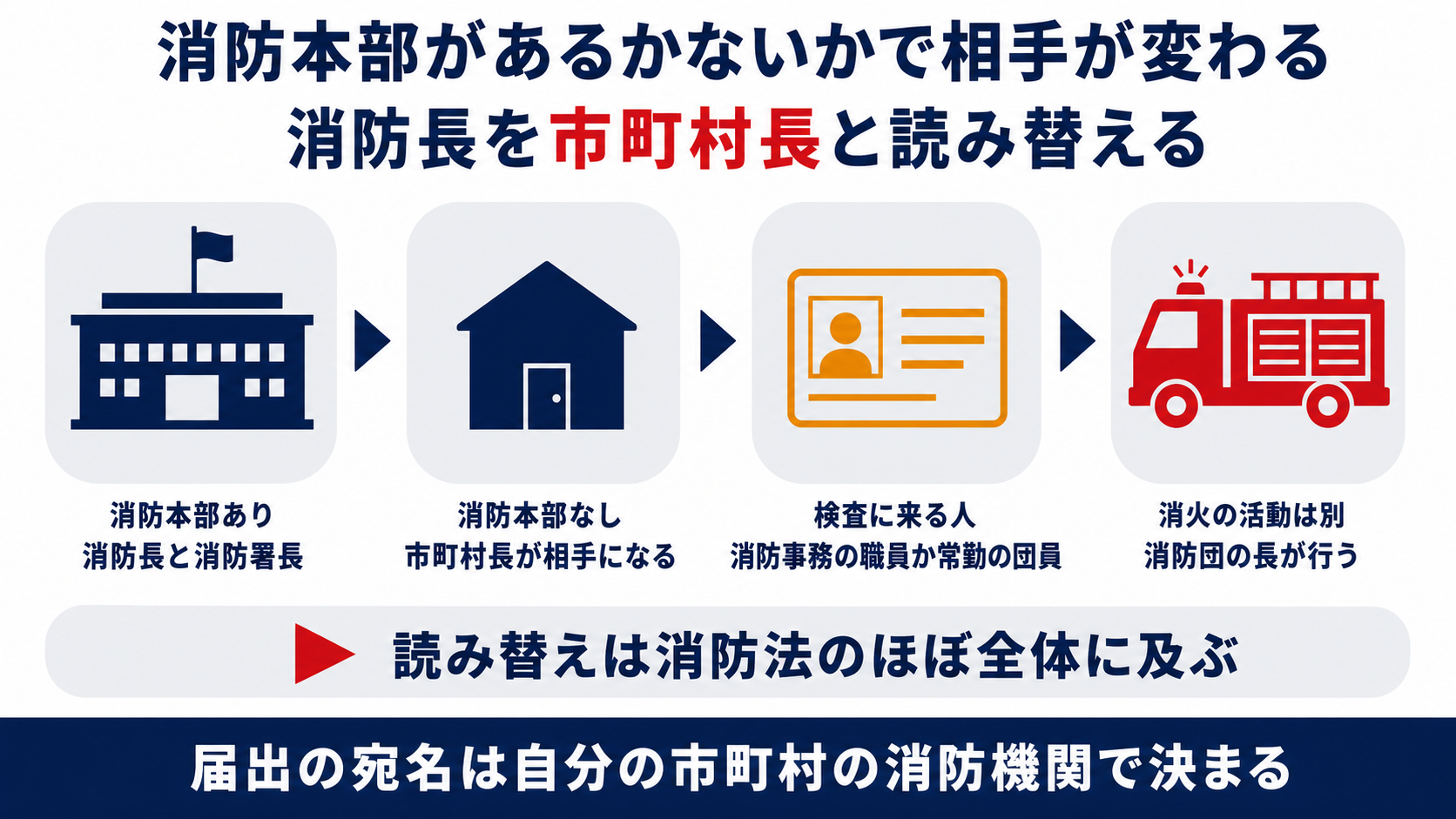 消防本部の有無で届出と検査の相手が消防長から市町村長に変わる仕組みを示した図解