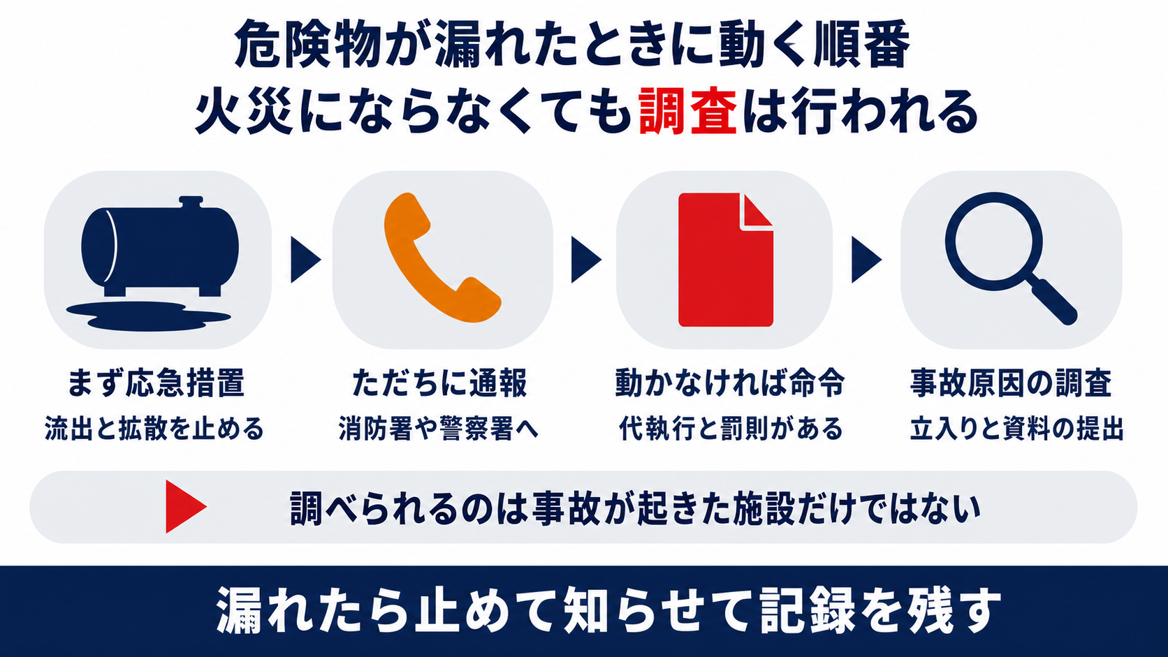 危険物の事故で応急の措置と通報から命令と事故原因調査へ進む流れを示した図解