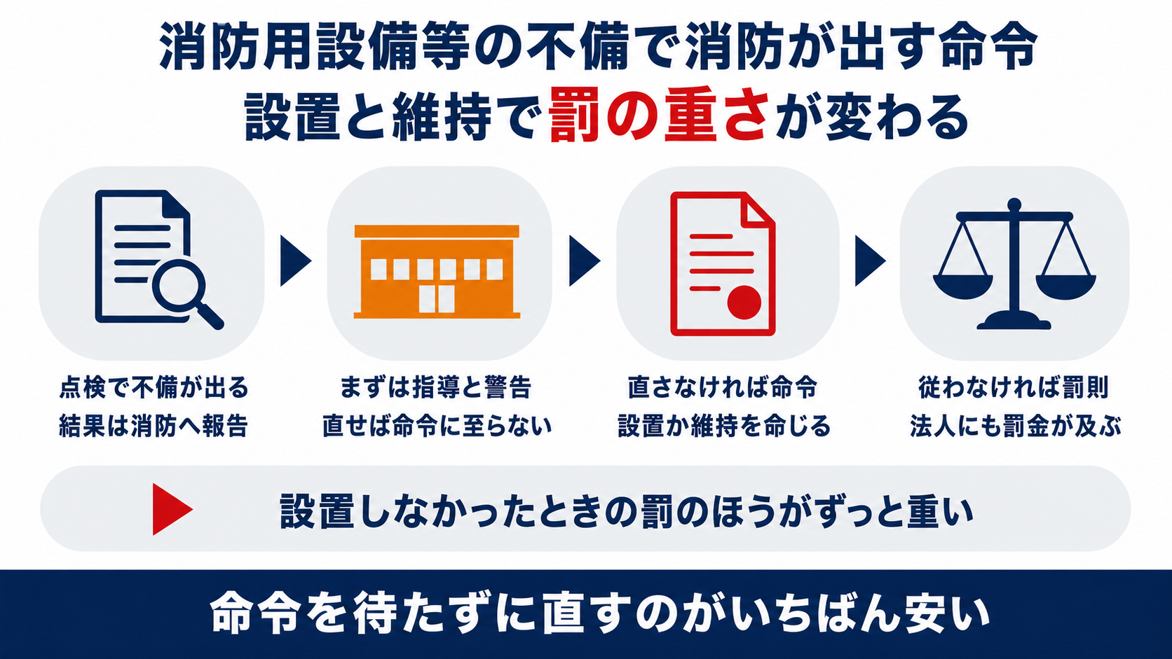 消防用設備等の点検から指導と警告を経て設置維持命令と罰則へ進む流れを示した図解