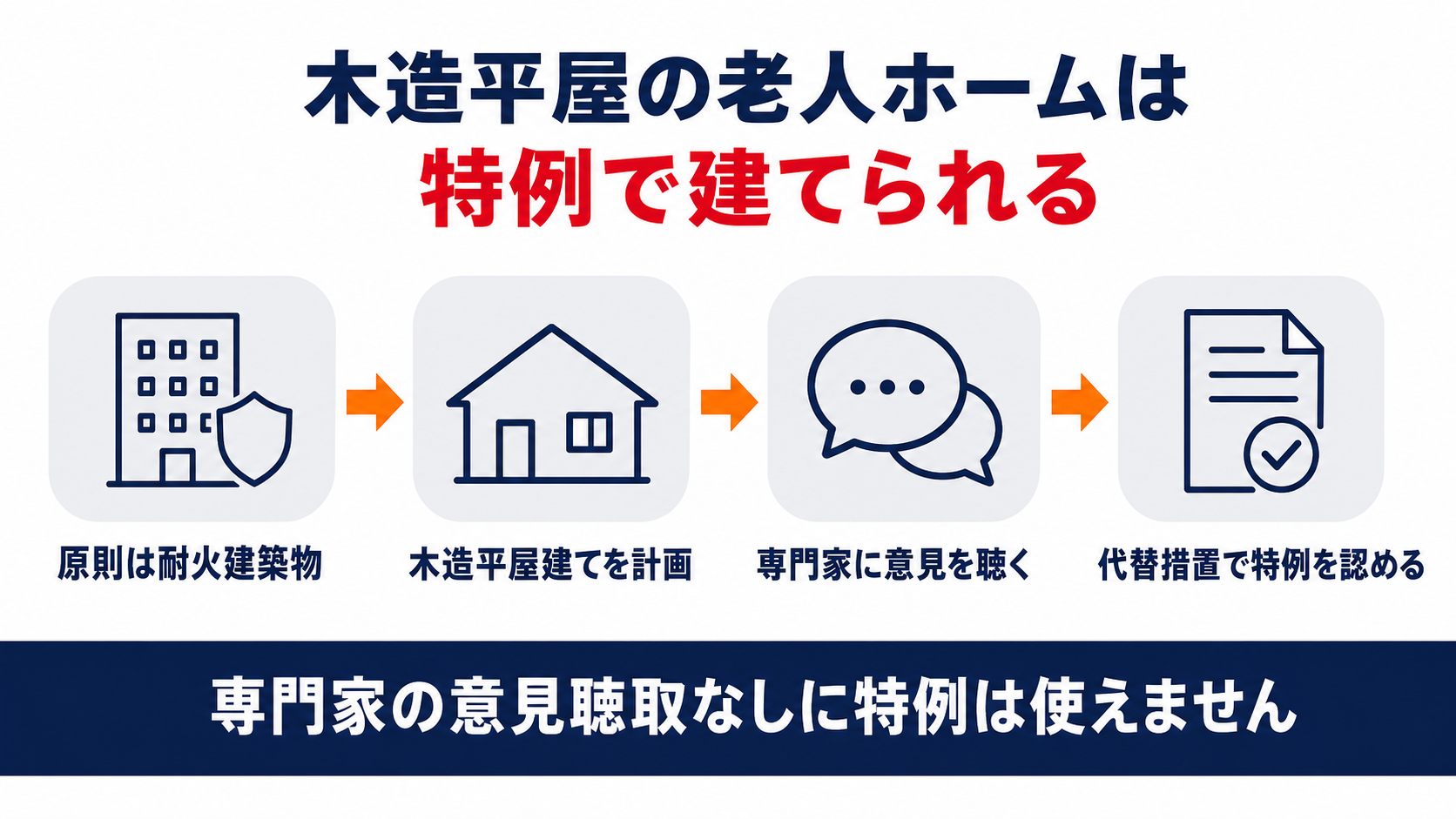 木造平屋建ての有料老人ホームが原則の耐火建築から専門家への意見聴取を経て代替措置による特例を認められるまでの4ステップを示した図解