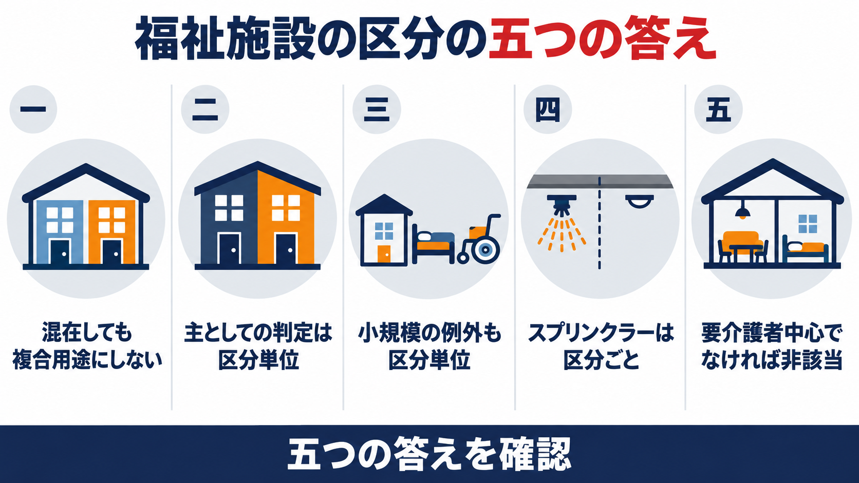 福祉施設の区分の五つの答えとして、混在しても複合用途にしない、主としての判定は区分単位、小規模の例外も区分単位、スプリンクラーは区分ごと、要介護者中心でなければ非該当、を並べた図解