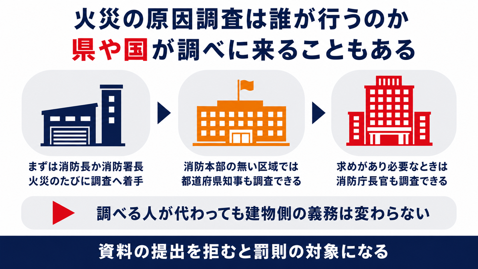 火災の原因調査を消防長と都道府県知事と消防庁長官のどこが行うのかを並べた図解