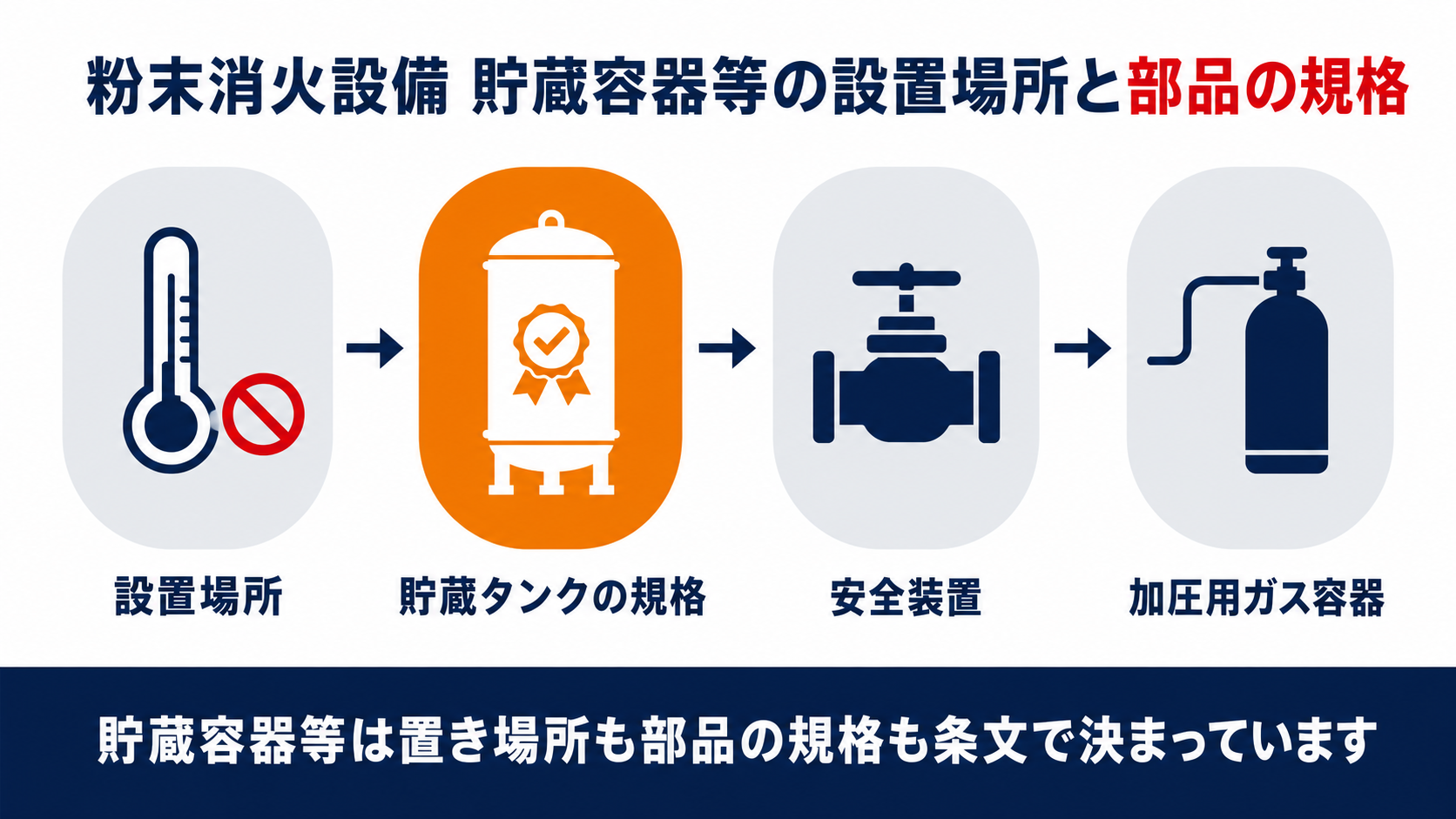 粉末消火設備の貯蔵容器等の設置場所と貯蔵タンクの規格・安全装置・加圧用ガス容器の関係を示す図解
