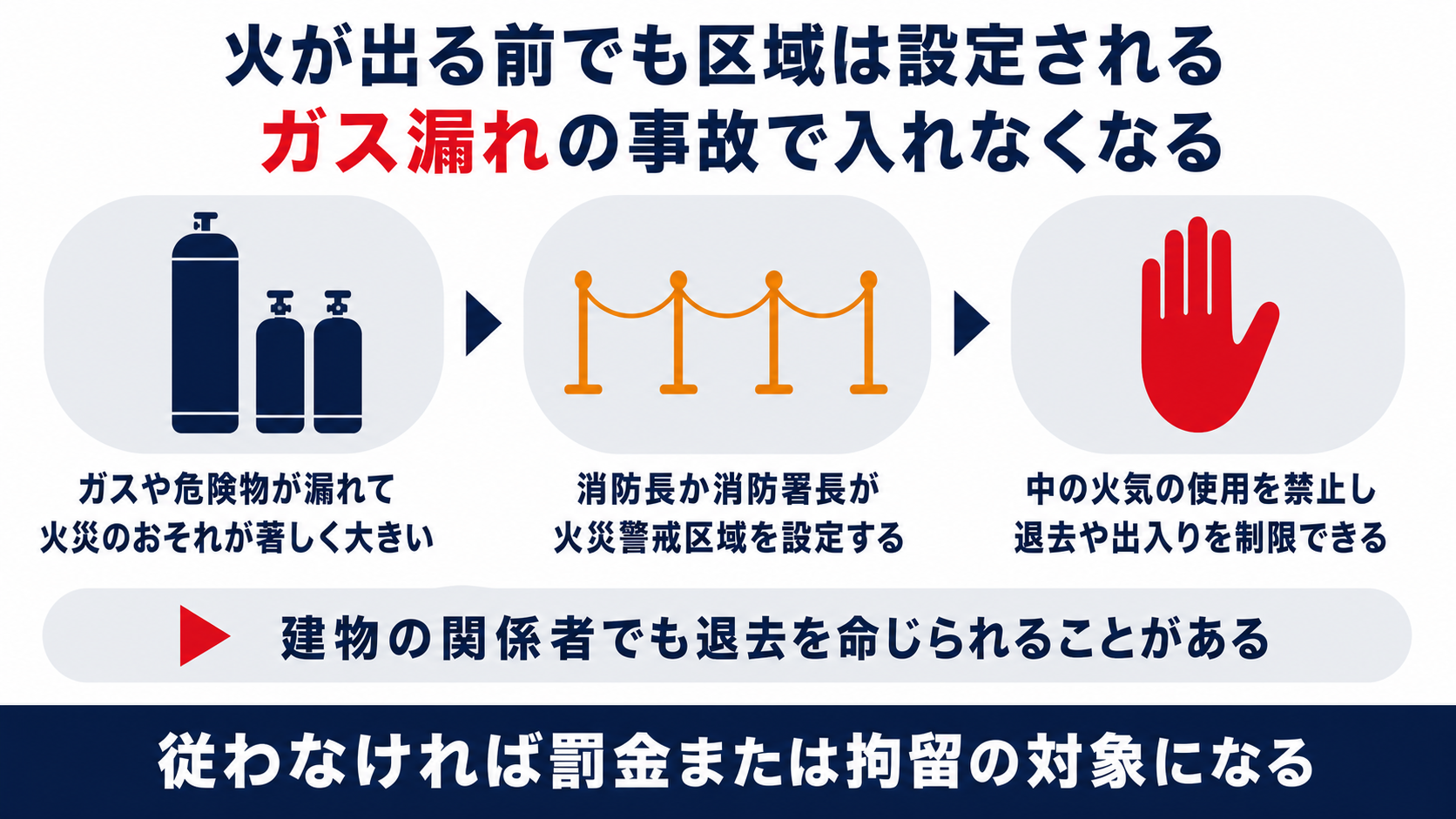 ガスや危険物が漏れて火災のおそれが著しく大きいときに消防長か消防署長が火災警戒区域を設定し火気の使用の禁止や退去の命令ができることを並べた図解