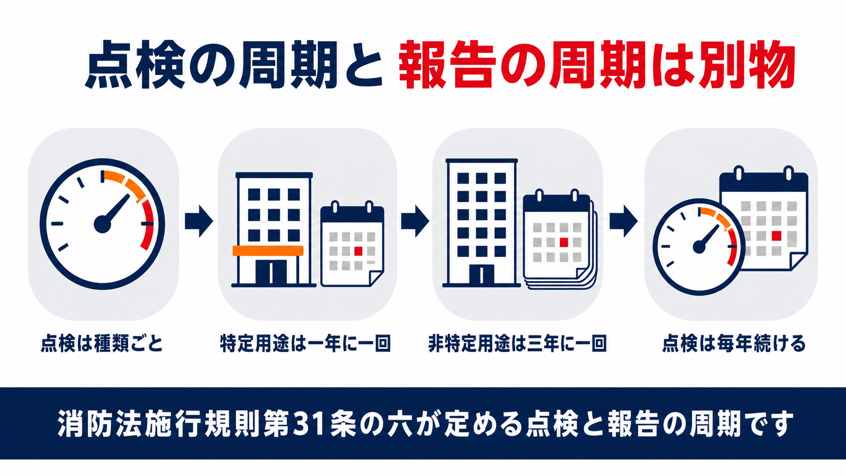 消防用設備等の点検は種類ごとに1年以内の周期で行い報告は特定用途が1年に1回非特定用途が3年に1回で点検自体は毎年続けることを示した図解