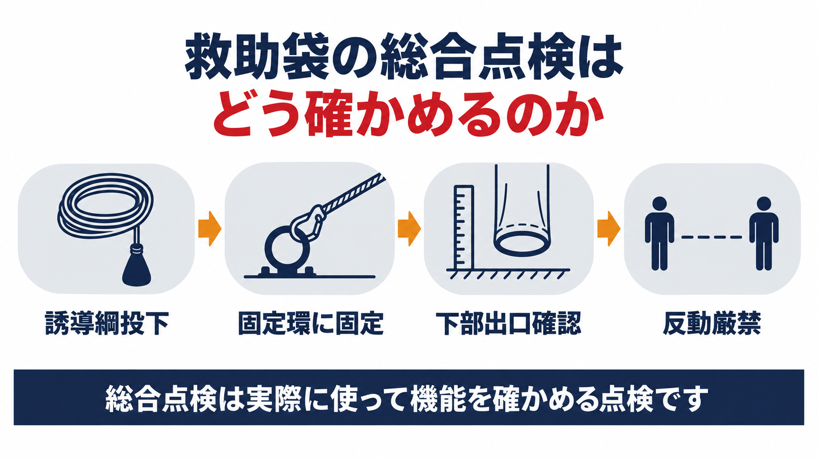 救助袋の総合点検は誘導綱投下固定環に固定下部出口確認反動厳禁の順に確かめると整理した図解