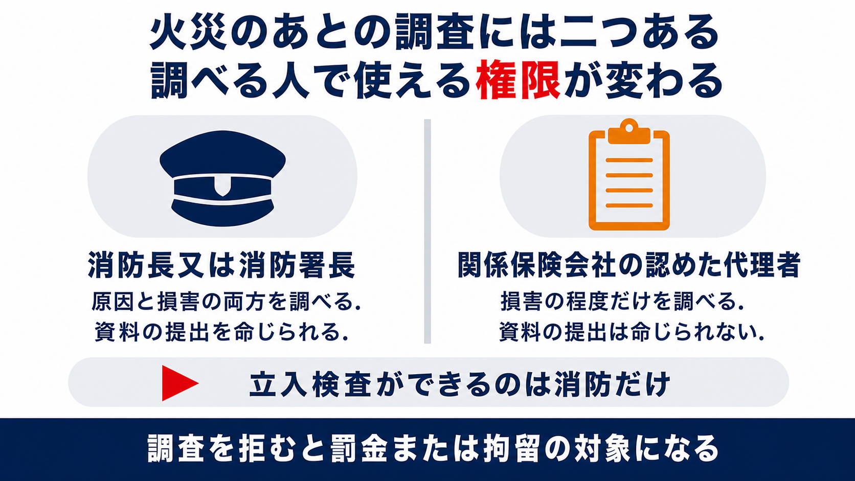 火災のあとの調査には消防長又は消防署長と関係保険会社の認めた代理者の二つがあり立入検査ができるのは消防だけであることを示した図解