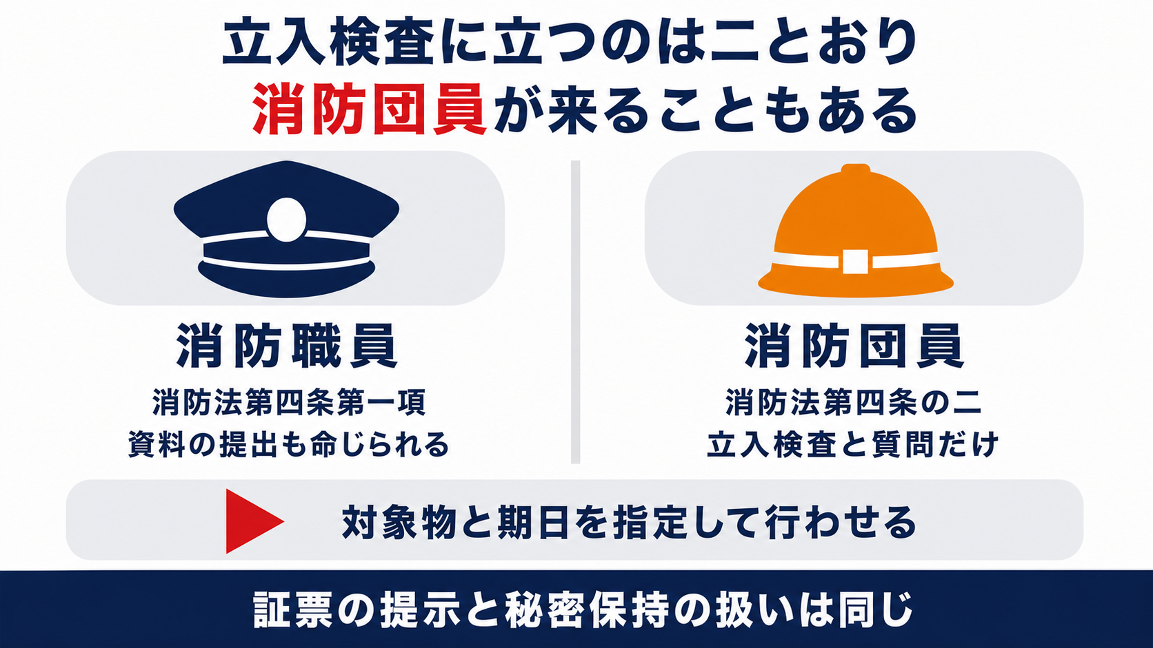 立入検査に立つのは消防職員と消防団員の二とおりがあり消防団員には対象物と期日の指定が要ることを示した図解
