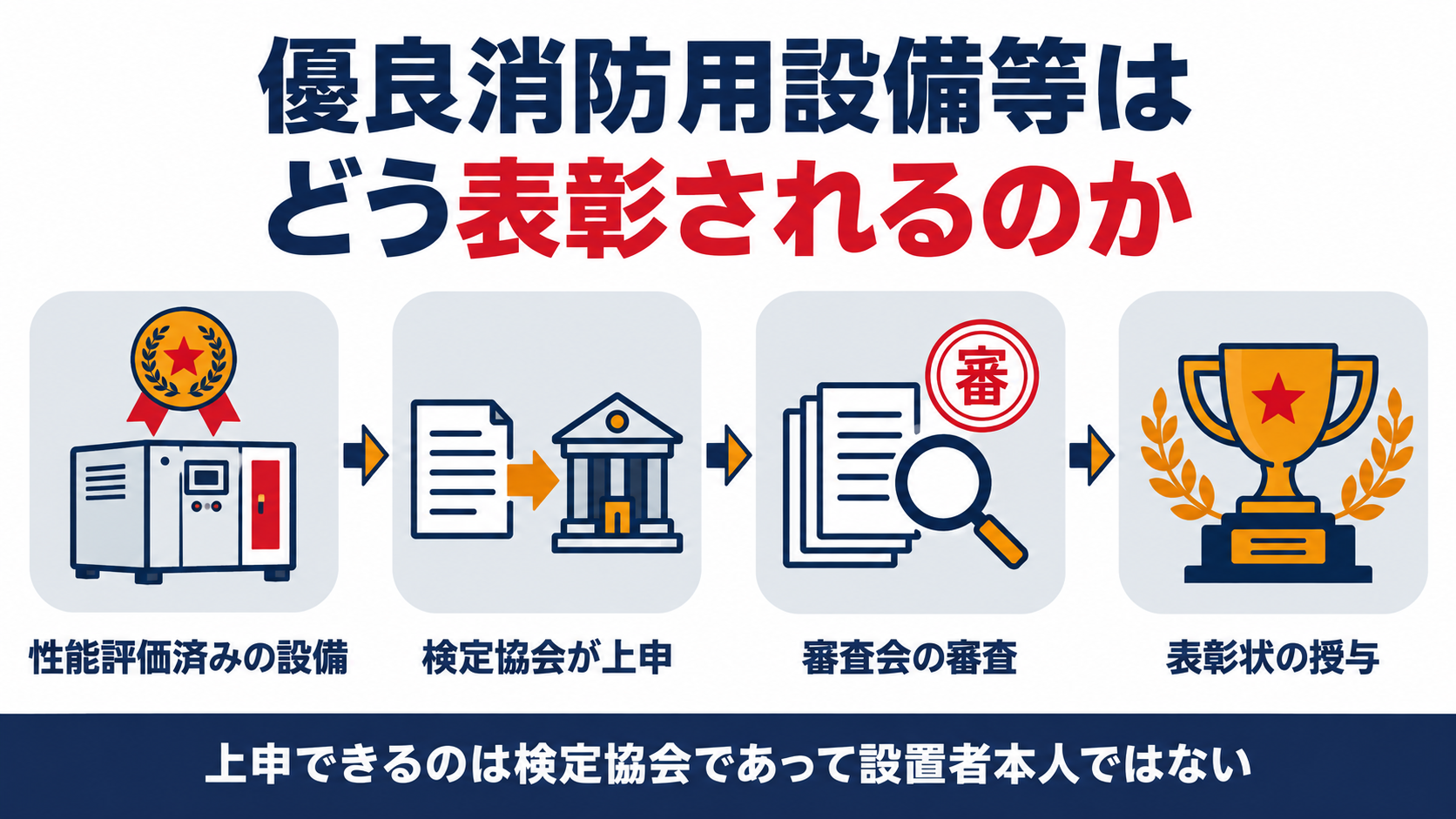 優良消防用設備等の表彰が性能評価済みの設備から検定協会の上申審査会の審査を経て表彰状の授与に至る流れを示す図解