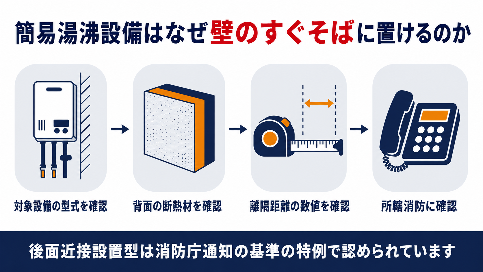 後面近接設置型が認められる確認手順を示した図解