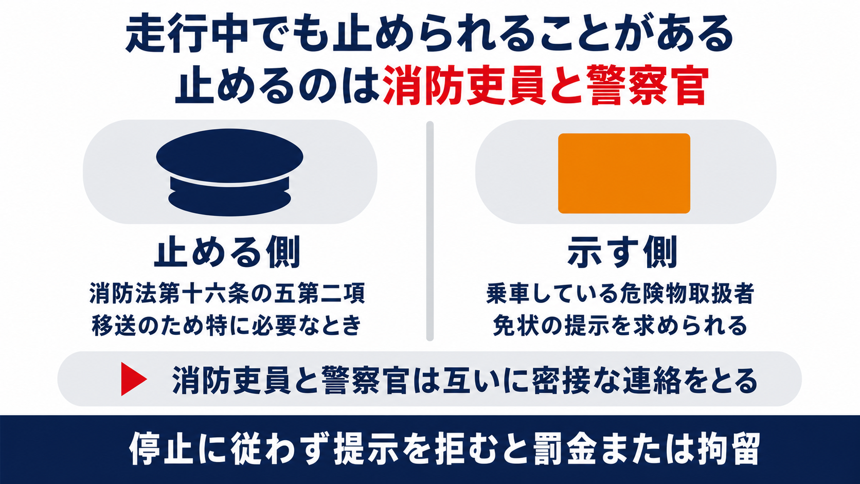 走行中の移動タンク貯蔵所を止めるのは消防吏員と警察官で乗車している危険物取扱者に免状の提示を求めることを示した図解
