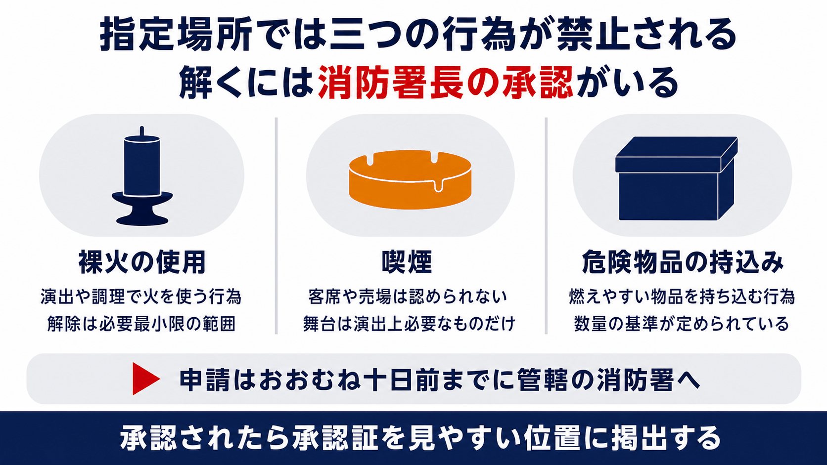 指定場所で禁じられる喫煙と裸火の使用と危険物品の持込みの3つと解除承認の申請の流れを示した図解
