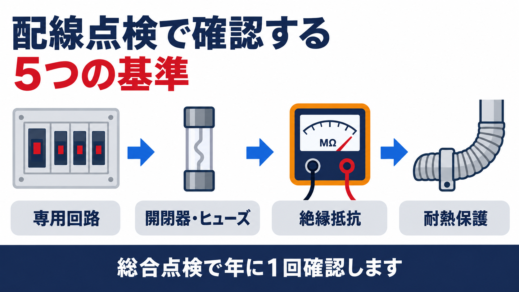 配線点検で確認する５つの基準を示す図解