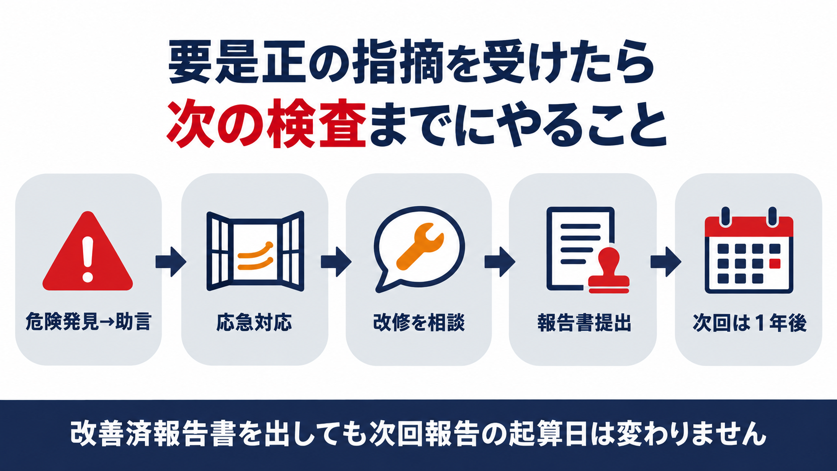 要是正の指摘を受けたら次の検査までにやることをまとめた図解