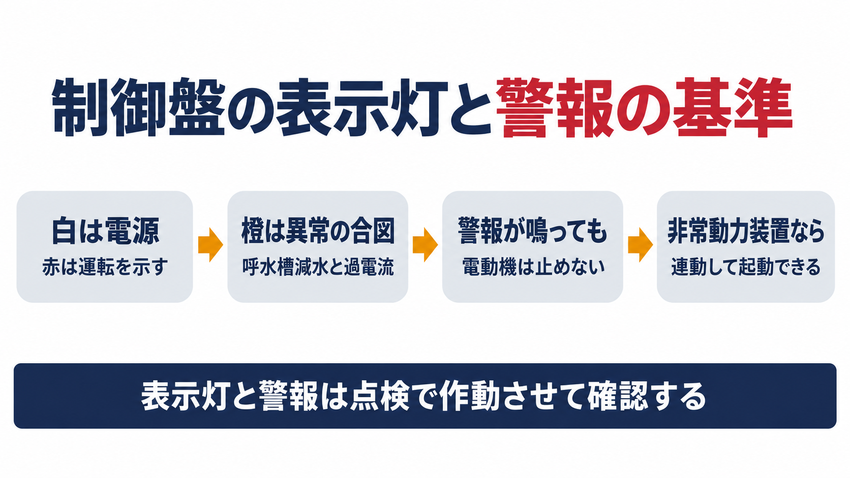加圧送水装置の制御盤の表示灯と警報装置の基準を示す図解