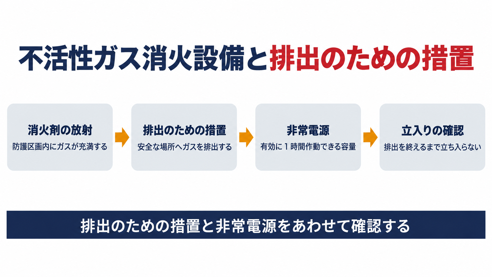 不活性ガス消火設備の排出のための措置と非常電源１時間を示す図解