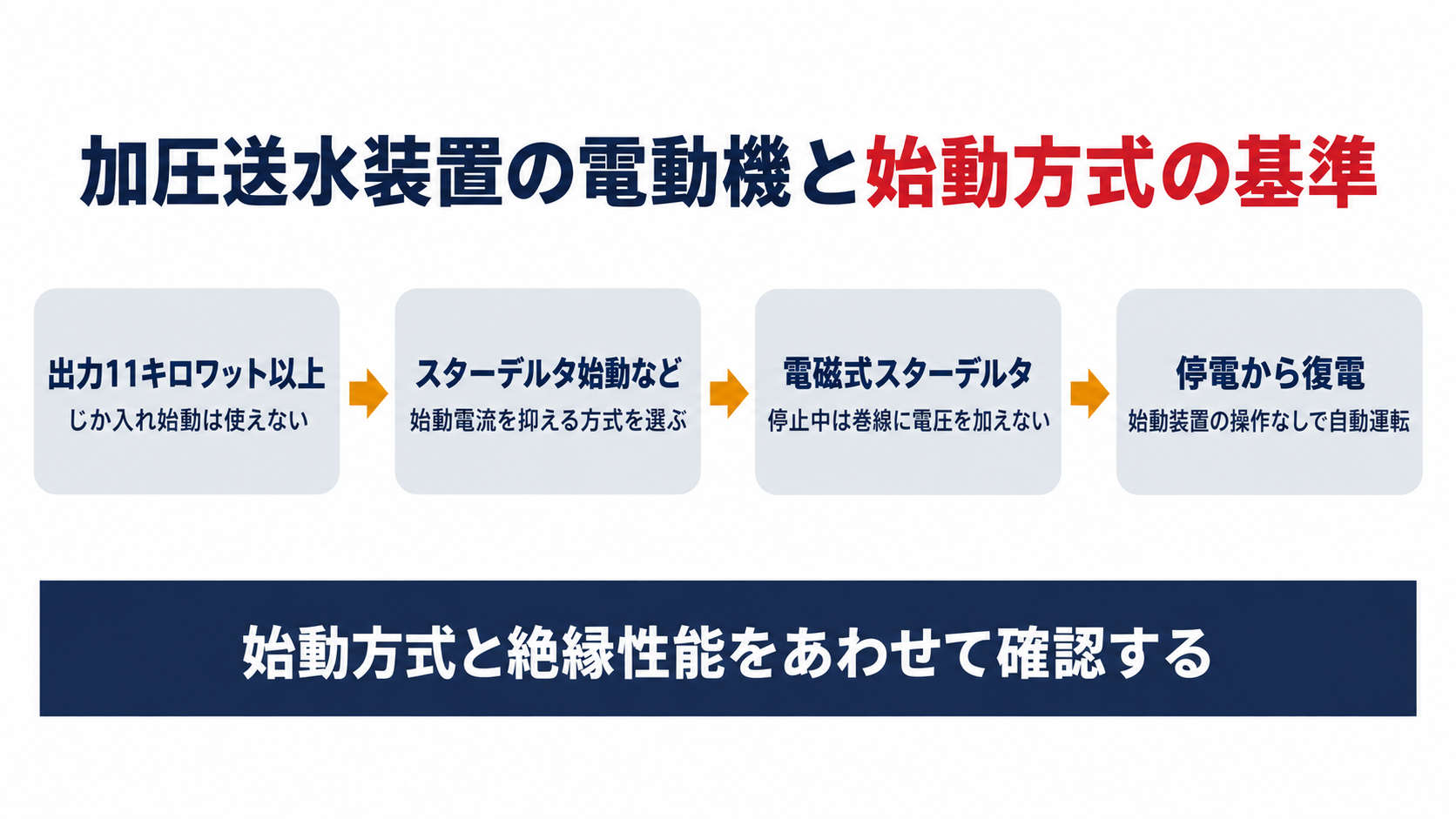 加圧送水装置の電動機の始動方式の基準を示す図解