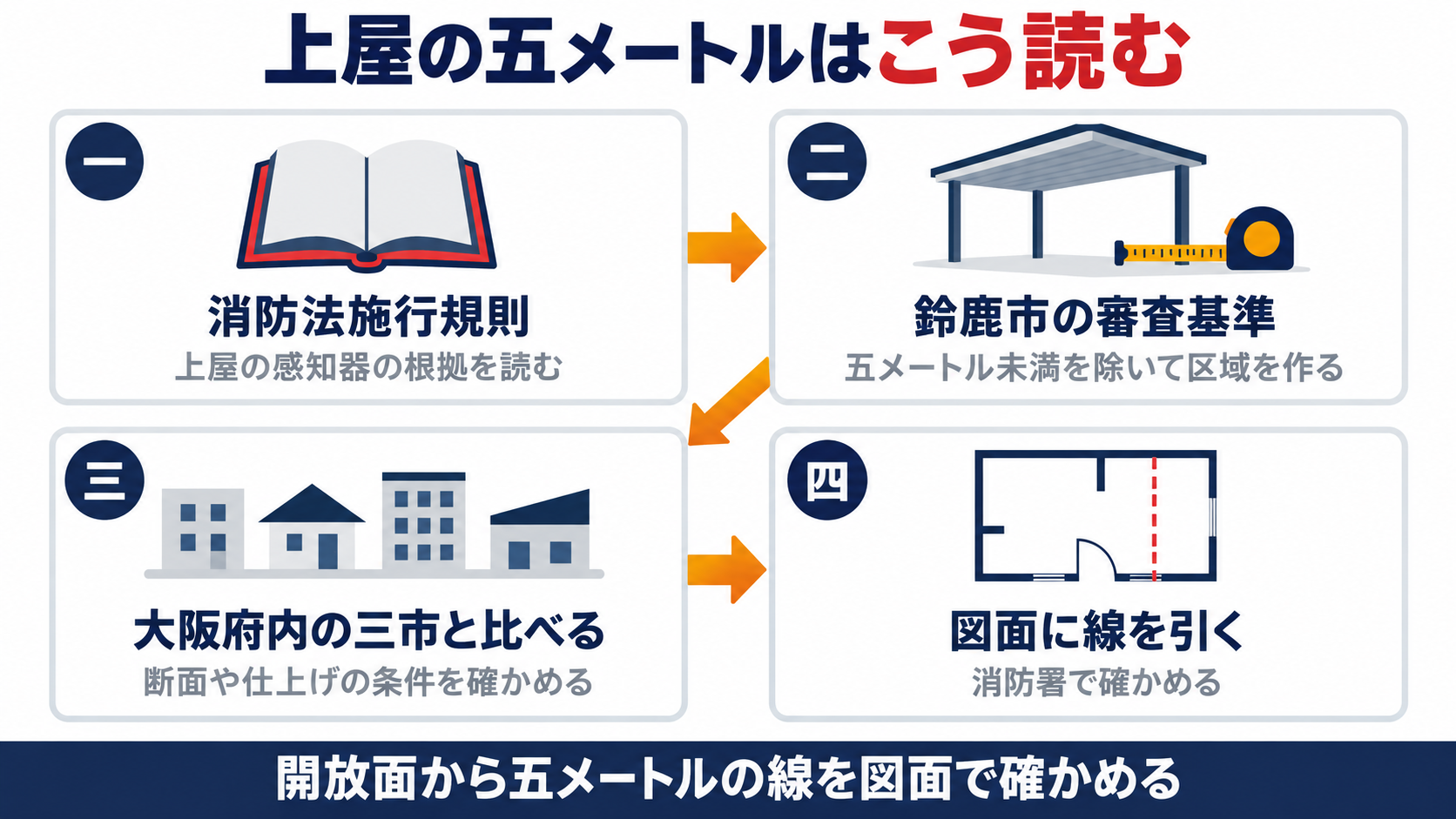 上屋の５メートルの読み方を消防法施行規則から鈴鹿市の審査基準と大阪府内の３市の比較へたどり図面で確かめる流れを示す図解