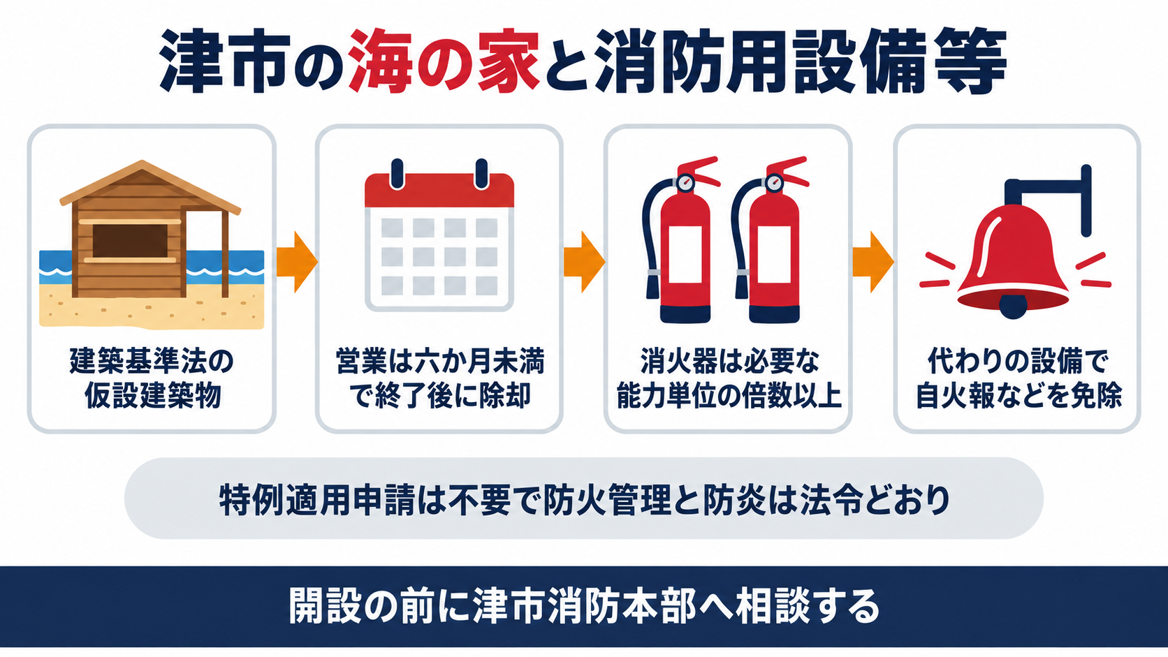 海の家は建築基準法の仮設建築物で営業は六か月未満で終了後に除却し消火器は必要な能力単位の倍数以上を置き代わりの設備で自火報などを免除でき特例適用申請は不要で防火管理と防炎は法令どおりなので開設の前に津市消防本部へ相談することを示した図解