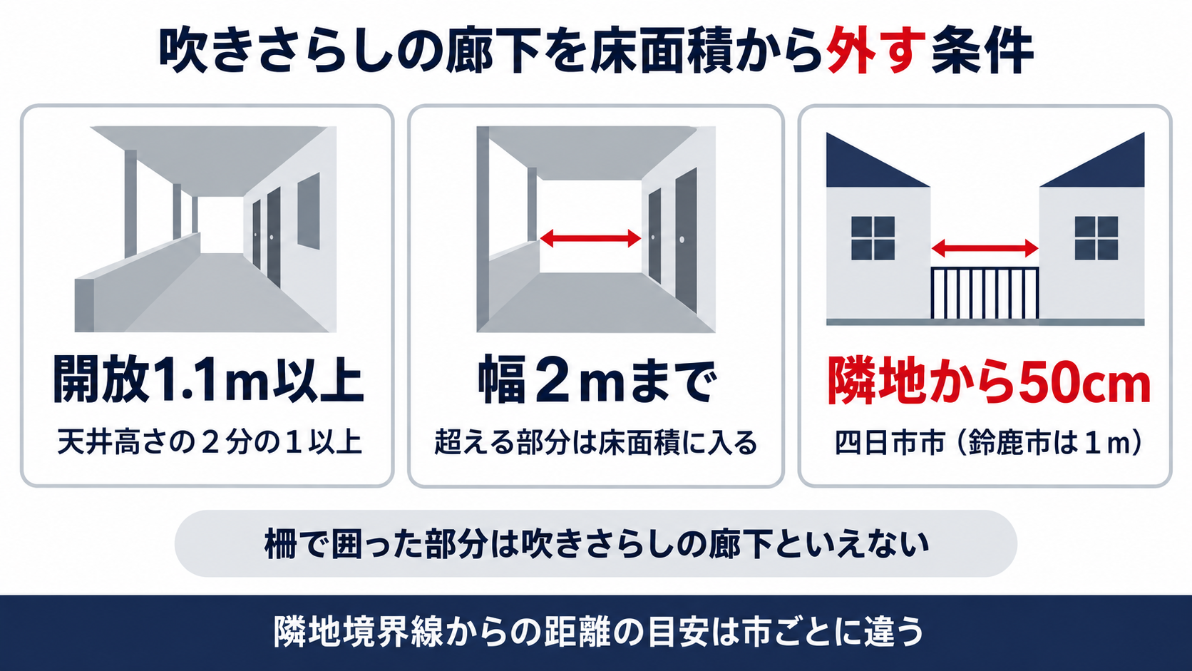 吹きさらしの廊下を床面積から外す条件として開放部分の高さ1.1m以上と幅2mまでと隣地から50cmを示し鈴鹿市は1mであることを添えた図解