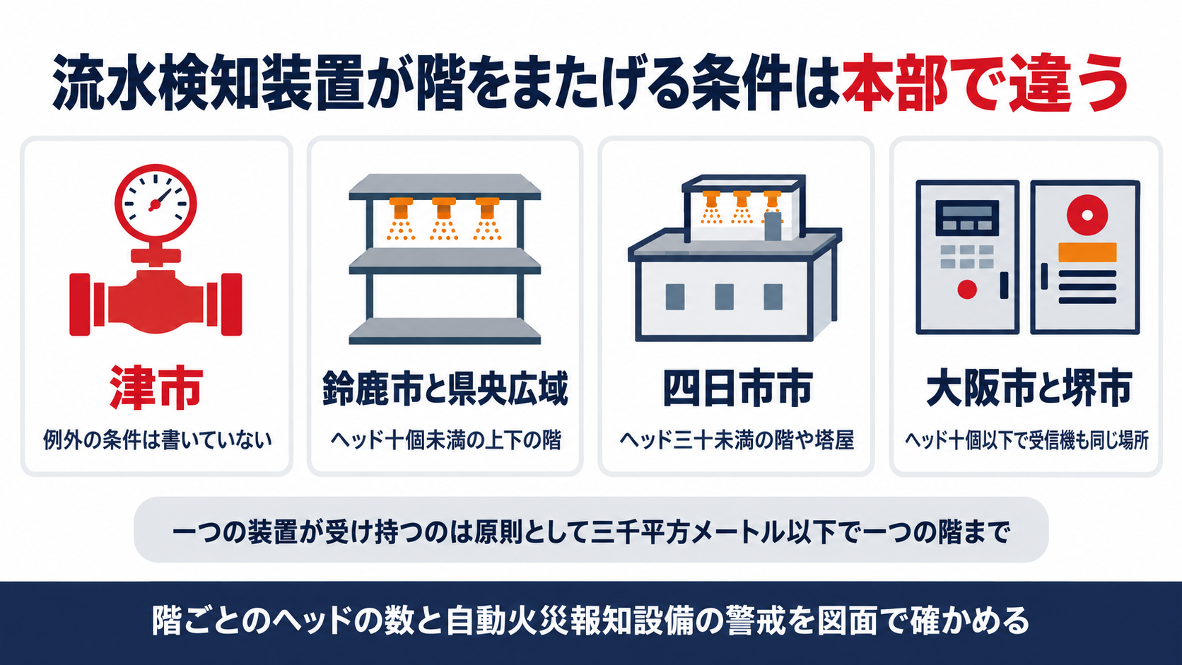 流水検知装置が階をまたげる条件を津市と鈴鹿市と埼玉県央広域と四日市市と大阪市と堺市で並べた図解