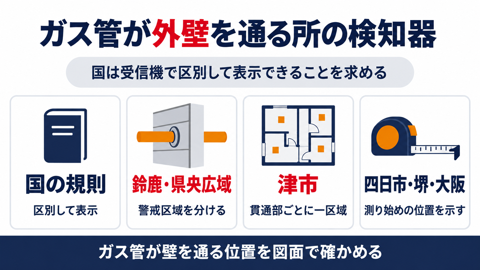 国の規則は受信機で区別して表示、鈴鹿市と県央広域は警戒区域を分ける、津市は貫通部ごとに一区域、四日市市・堺市・大阪市は測り始めの位置を示すことを並べた図解