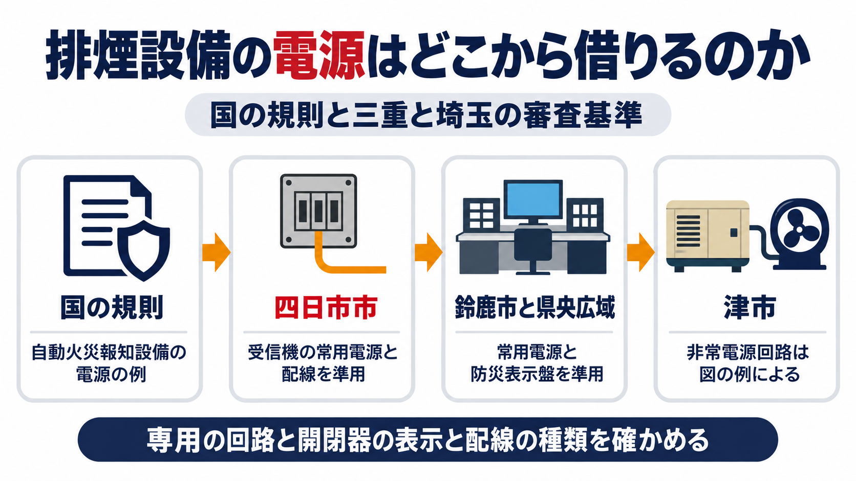 排煙設備の電源はどこから借りるのかについて、国の規則は自動火災報知設備の電源の例、四日市市は受信機の常用電源と配線を準用、鈴鹿市と県央広域は常用電源と防災表示盤を準用、津市は非常電源回路を図の例によるとたどり、専用の回路と開閉器の表示と配線の種類を確かめることを示した図解