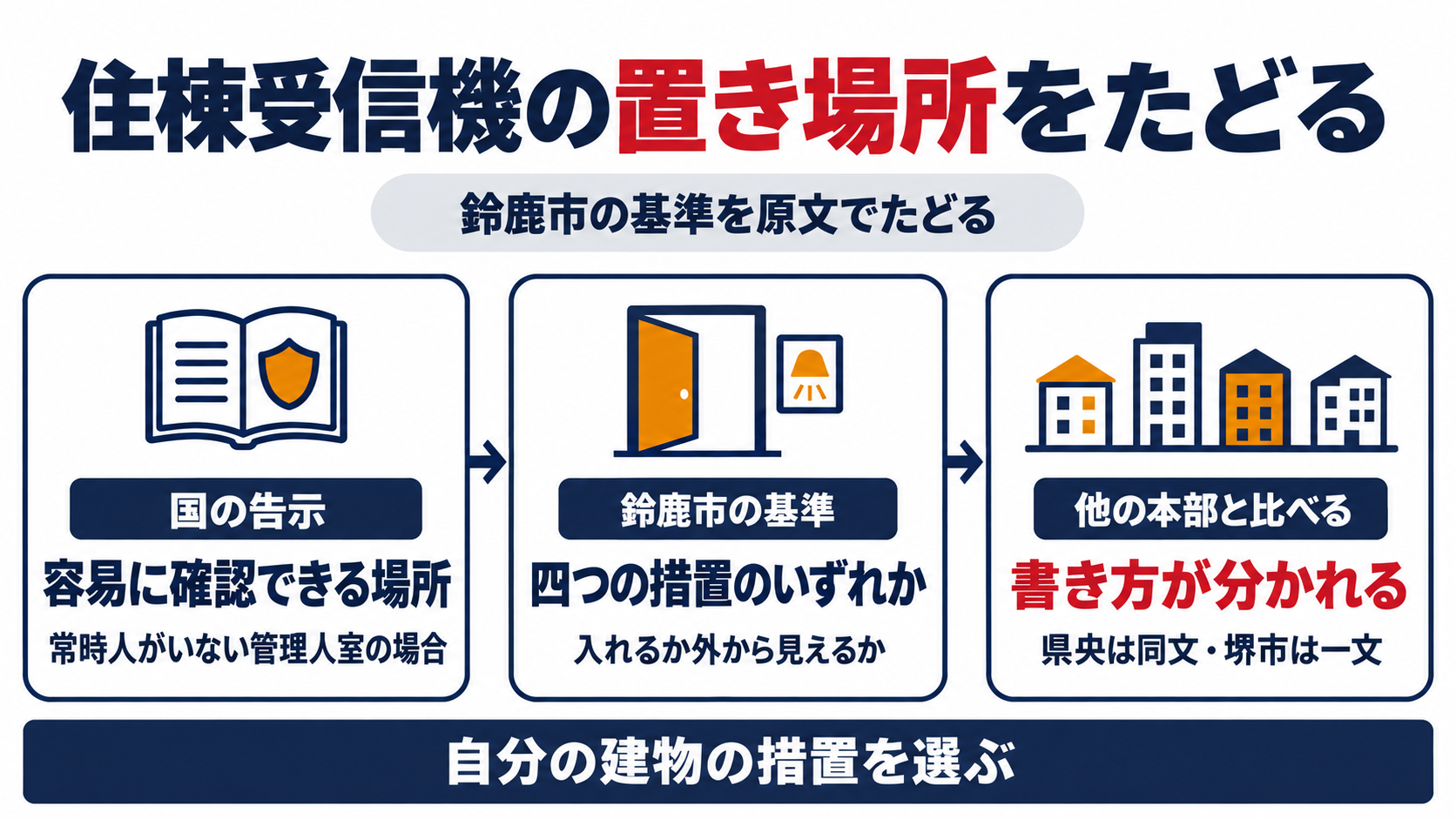 国の告示と鈴鹿市の基準と他の本部の三つの段で、住棟受信機の置き場所をたどる図解