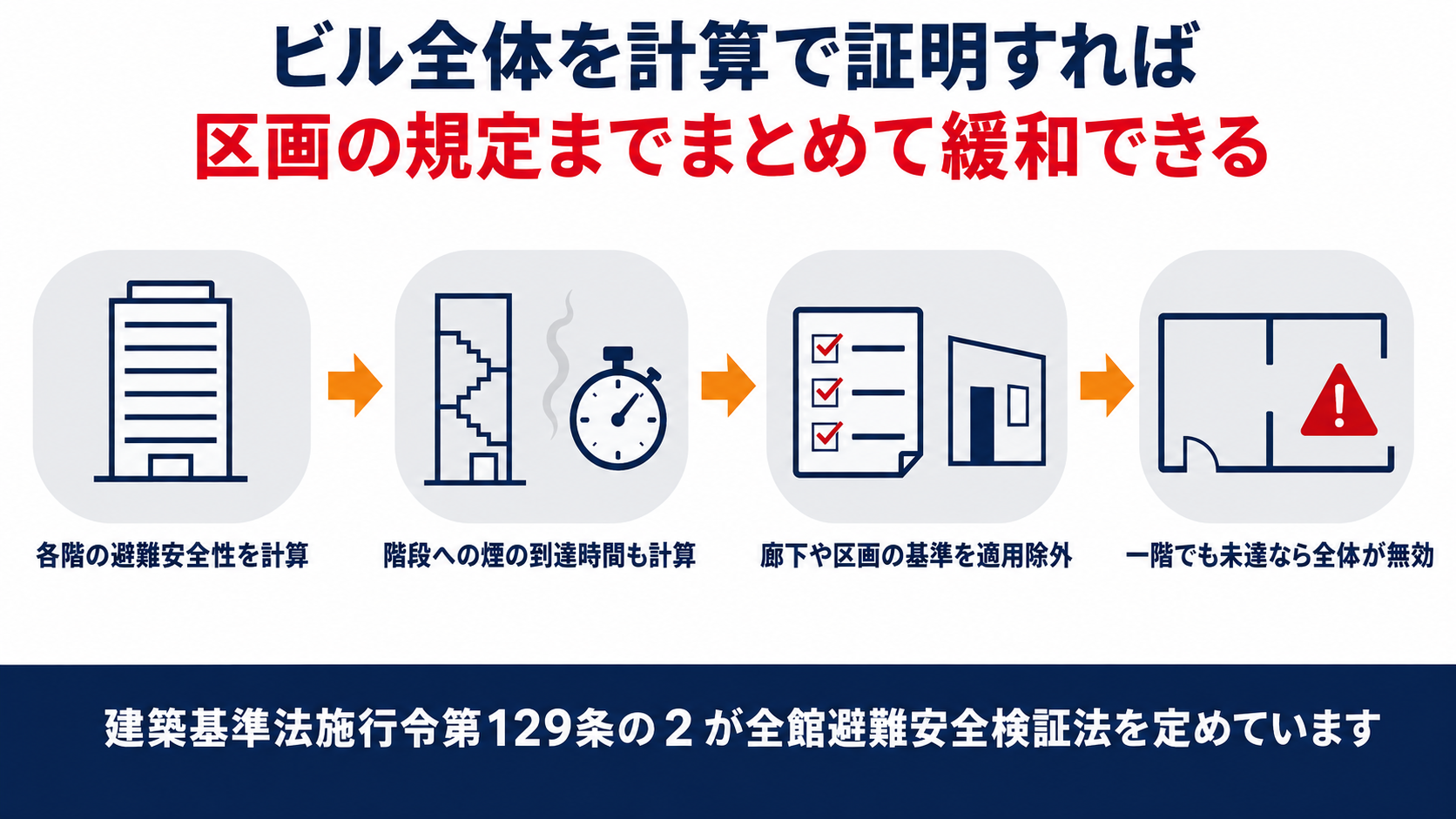 建築基準法施行令第129条の2が定める全館避難安全検証法の各階計算と区画適用除外の流れを示す図解