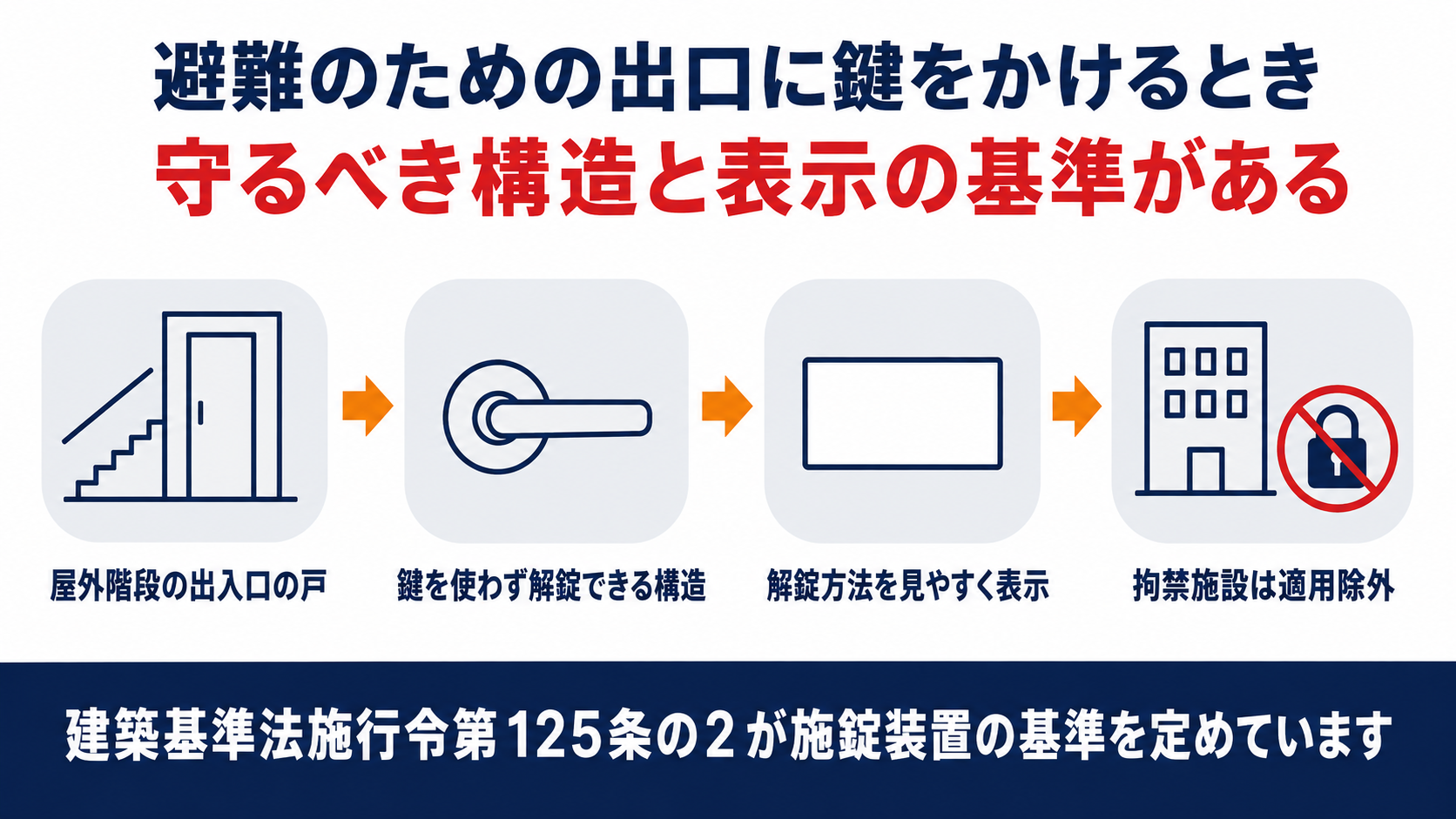 建築基準法施行令第125条の2が定める施錠装置の構造と解錠方法の表示義務を示す図解