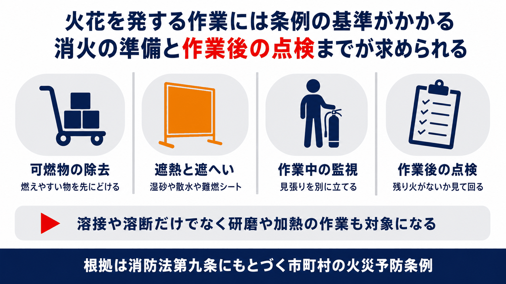 火花を発する作業に火災予防条例が求める可燃物の除去と遮へいと監視と作業後の点検をまとめた図解