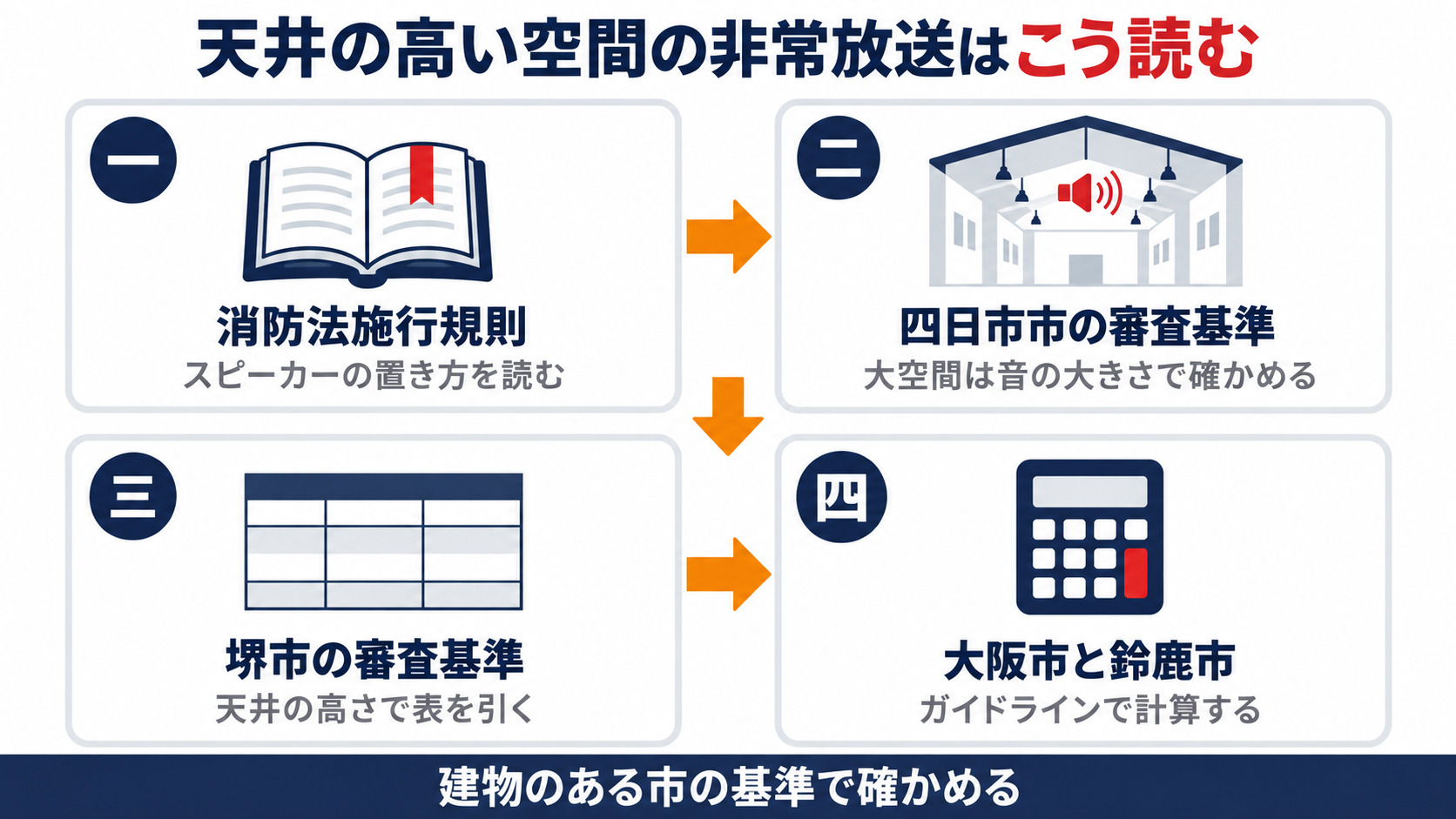 天井の高い空間の非常放送の読み方を消防法施行規則から四日市市と堺市の審査基準と大阪市と鈴鹿市のガイドラインへたどる流れを示す図解